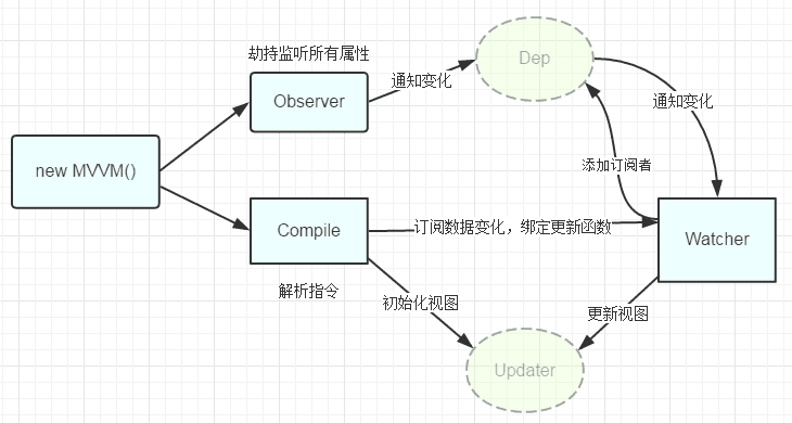 Vue数据双向绑定