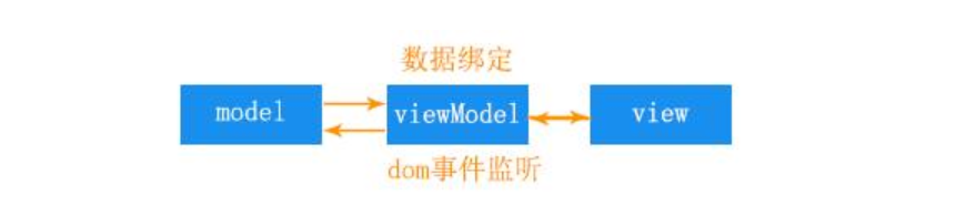 MVVM的流程